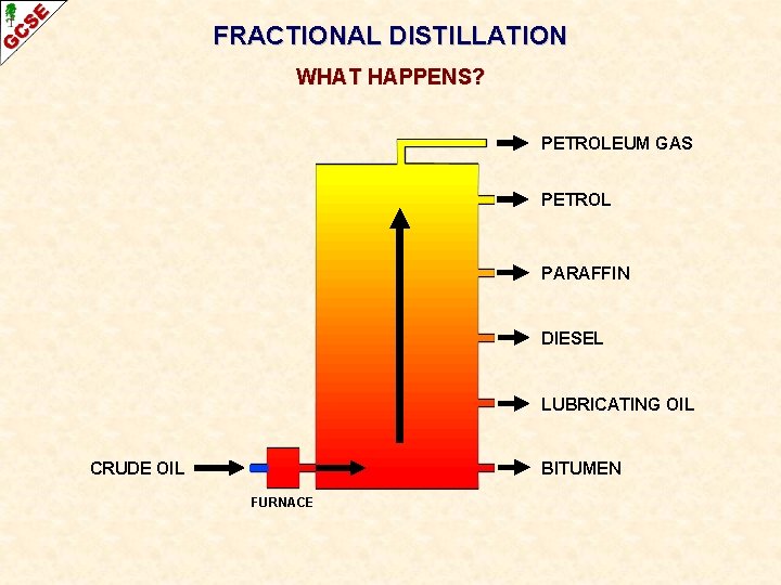 FRACTIONAL DISTILLATION WHAT HAPPENS? PETROLEUM GAS PETROL PARAFFIN DIESEL LUBRICATING OIL CRUDE OIL BITUMEN