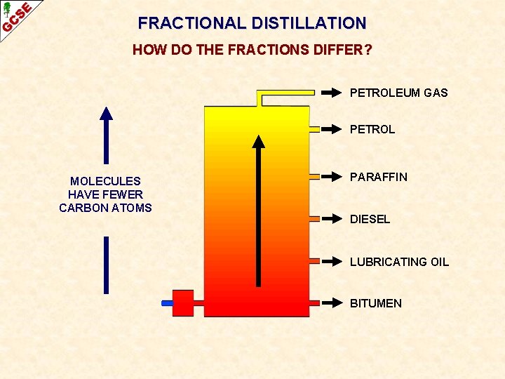 FRACTIONAL DISTILLATION HOW DO THE FRACTIONS DIFFER? PETROLEUM GAS PETROL MOLECULES HAVE FEWER CARBON