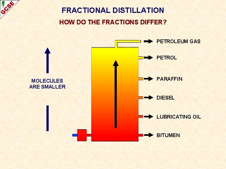 FRACTIONAL DISTILLATION HOW DO THE FRACTIONS DIFFER? PETROLEUM GAS PETROL MOLECULES ARE SMALLER PARAFFIN