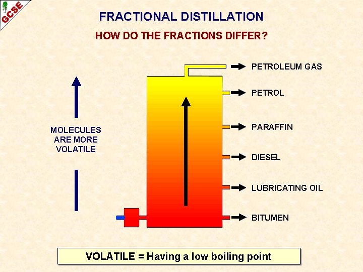 FRACTIONAL DISTILLATION HOW DO THE FRACTIONS DIFFER? PETROLEUM GAS PETROL MOLECULES ARE MORE VOLATILE