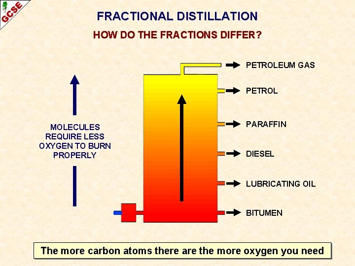 FRACTIONAL DISTILLATION HOW DO THE FRACTIONS DIFFER? PETROLEUM GAS PETROL MOLECULES REQUIRE LESS OXYGEN