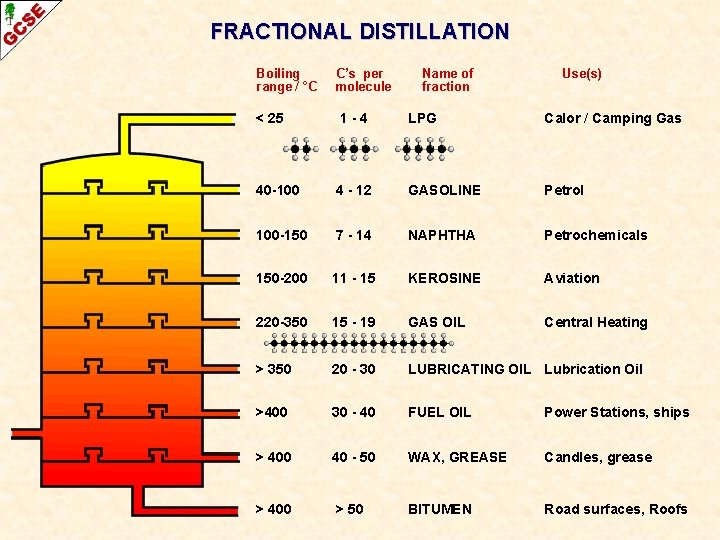 FRACTIONAL DISTILLATION Boiling range / °C C’s per molecule Name of fraction Use(s) <
