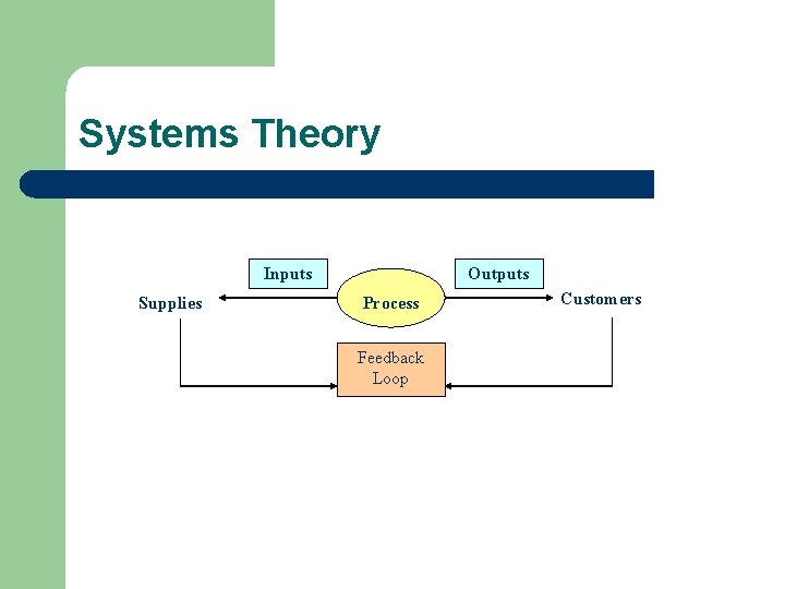 Systems Theory Inputs Supplies Outputs Process Feedback Loop Customers 