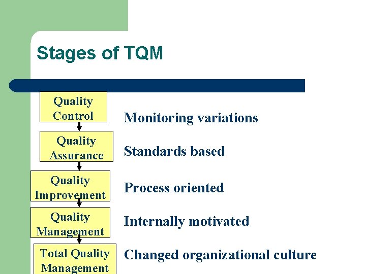 Stages of TQM Quality Control Monitoring variations Quality Assurance Standards based Quality Improvement Process