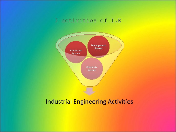 3 activities of I. E Production System Management System Corporate Service Industrial Engineering Activities