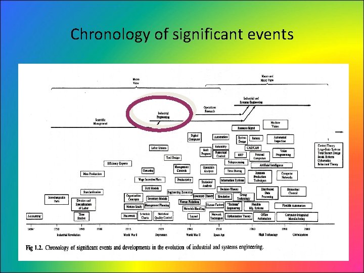 Chronology of significant events 