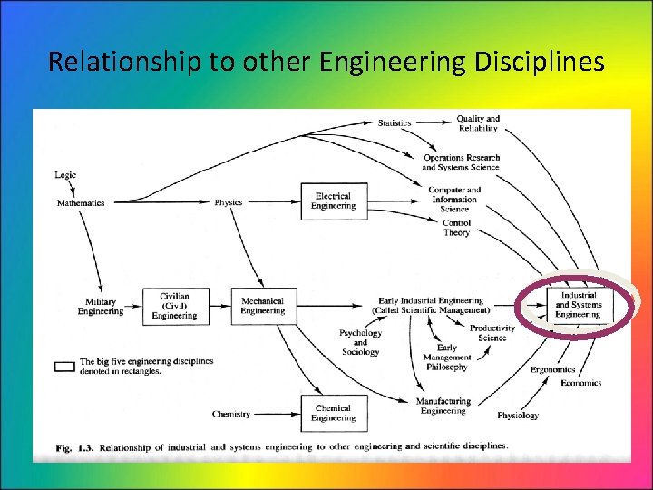 Relationship to other Engineering Disciplines 