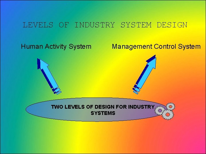 LEVELS OF INDUSTRY SYSTEM DESIGN Human Activity System Management Control System TWO LEVELS OF