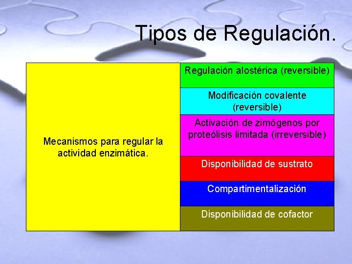 Tipos de Regulación alostérica (reversible) Modificación covalente (reversible) Mecanismos para regular la actividad enzimática.
