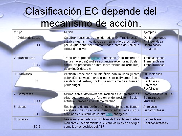 Clasificación EC depende del mecanismo de acción. Grupo Accion ejemplos 1. Oxidoreductasas Catalizan reacciones