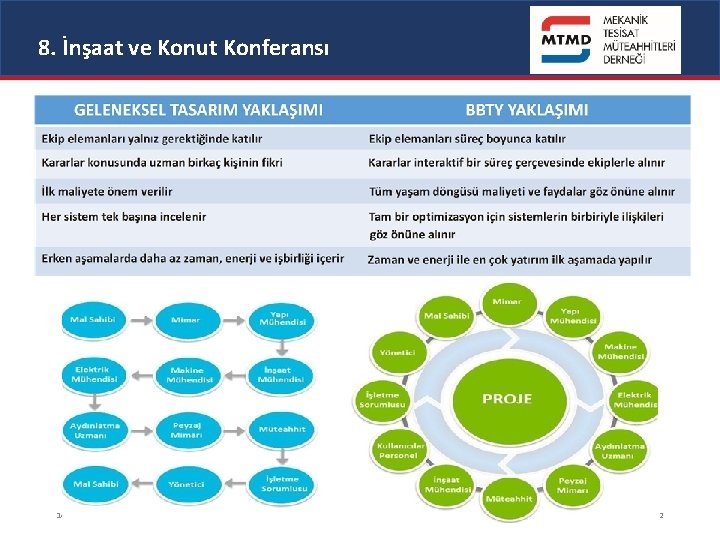 8. İnşaat ve Konut Konferansı 14. 01. 2020 12 