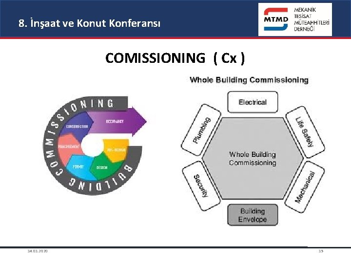 8. İnşaat ve Konut Konferansı COMISSIONING ( Cx ) 14. 01. 2020 15 