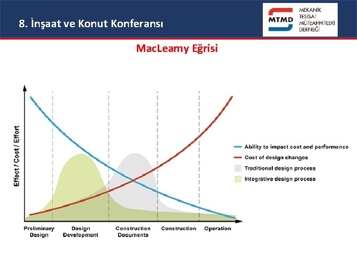 8. İnşaat ve Konut Konferansı Mac. Leamy Eğrisi 14. 01. 2020 21 