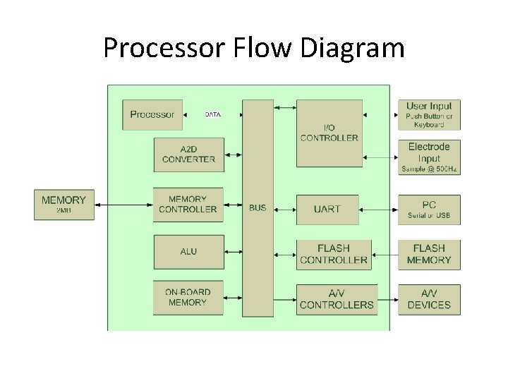 Processor Flow Diagram 