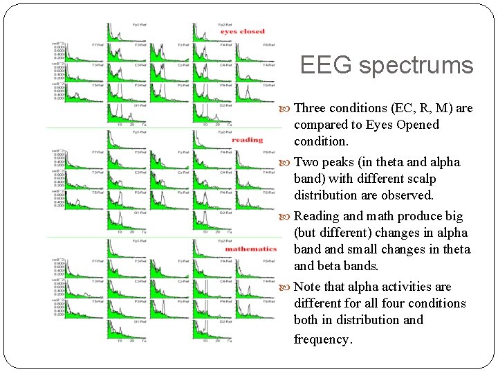 EEG spectrums Three conditions (EC, R, M) are compared to Eyes Opened condition. Two