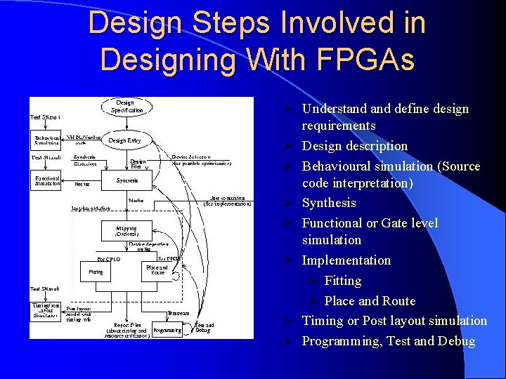 Design Steps Involved in Designing With FPGAs Ø Ø Ø Ø Understand define design
