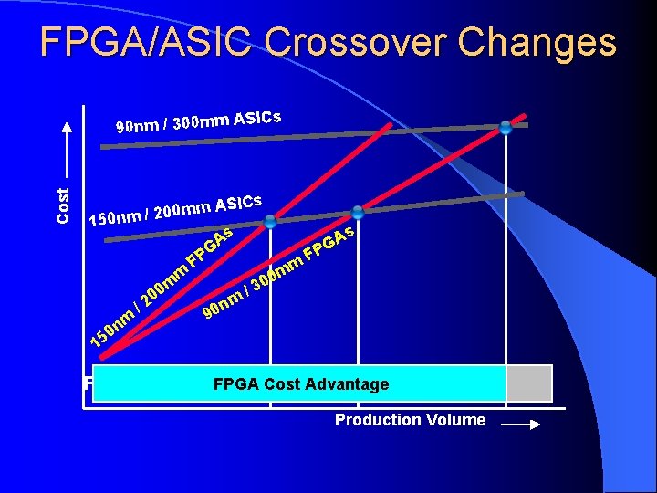 FPGA/ASIC Crossover Changes SICs Cost 90 nm / 300 mm A ASICs m m