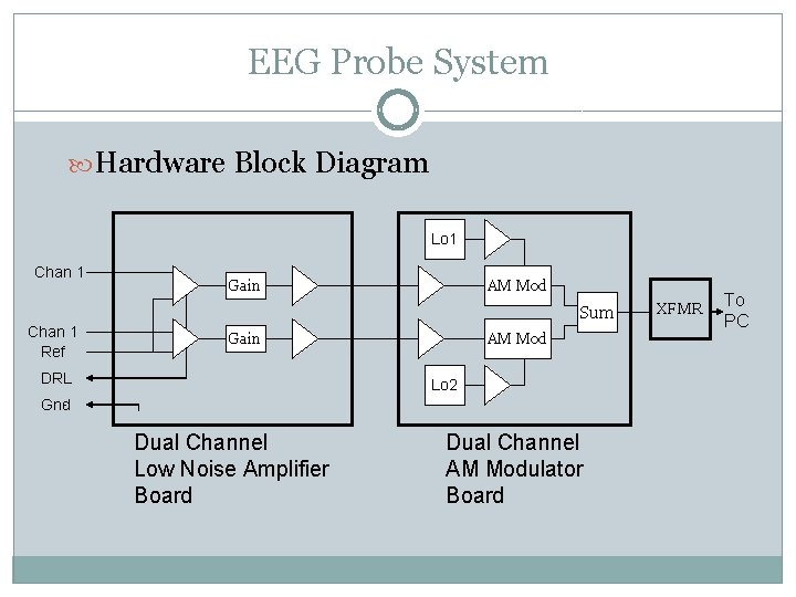 EEG Probe System Hardware Block Diagram Lo 1 Chan 1 Gain AM Mod Sum