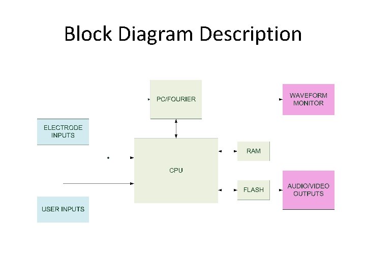 Block Diagram Description 