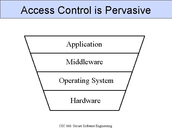 Access Control is Pervasive Application Middleware Operating System Hardware CSC 666: Secure Software Engineering