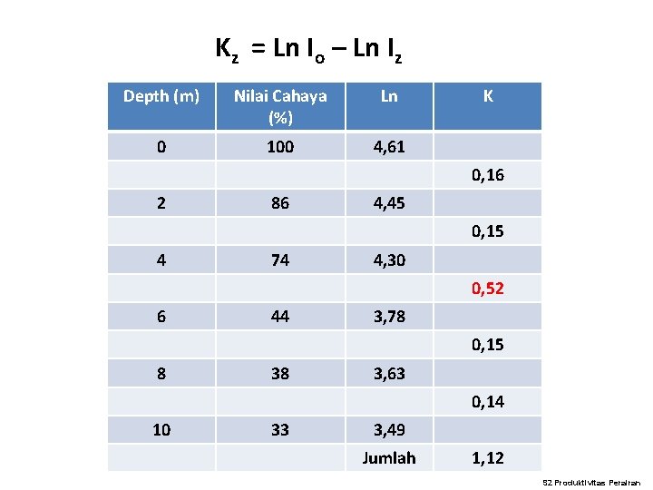 Kz = Ln Io – Ln Iz Depth (m) Nilai Cahaya (%) Ln 0 Kz = Ln Io – Ln Iz Depth (m) Nilai Cahaya (%) Ln 0