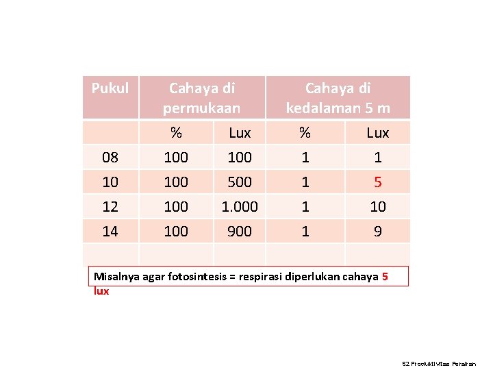 Pukul 08 10 12 14 Cahaya di permukaan % Lux 100 100 500 1.