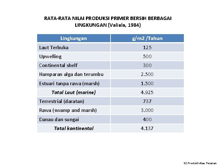 RATA-RATA NILAI PRODUKSI PRIMER BERSIH BERBAGAI LINGKUNGAN (Valiela, 1984) Lingkungan g/m 2 /Tahun Laut