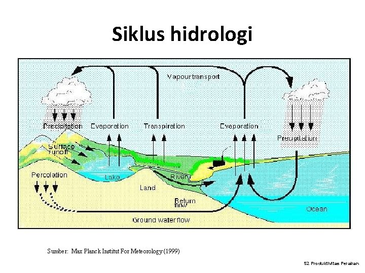 Siklus hidrologi Sumber: Max Planck Institut For Meteorology (1999) S 2 Produktivitas Perairan 