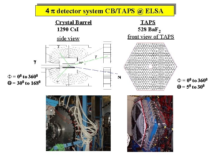 4 detector system CB/TAPS @ ELSA Crystal Barrel 1290 Cs. I side view TAPS