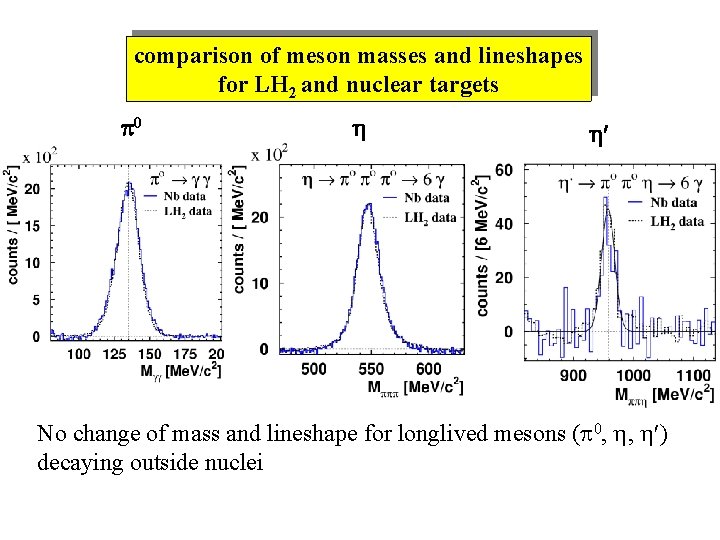 comparison of meson masses and lineshapes for LH 2 and nuclear targets 0 No