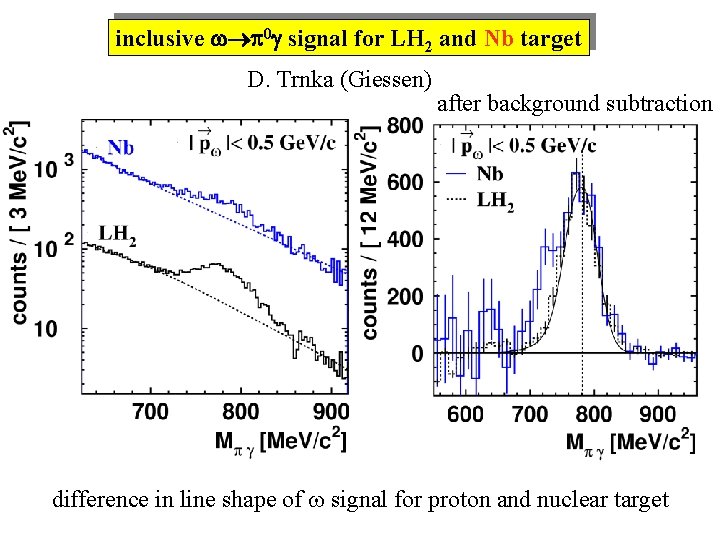 inclusive 0 signal for LH 2 and Nb target D. Trnka (Giessen) after background