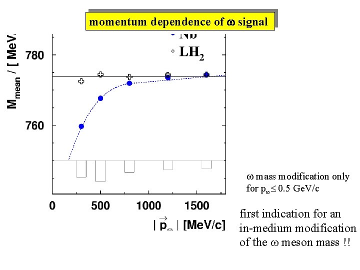 momentum dependence of signal mass modification only for p 0. 5 Ge. V/c first