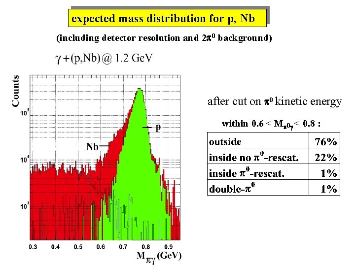 expected mass distribution for p, Nb (including detector resolution and 2 0 background) after