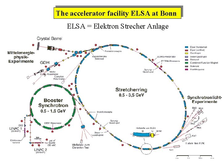 The accelerator facility ELSA at Bonn ELSA = Elektron Strecher Anlage 