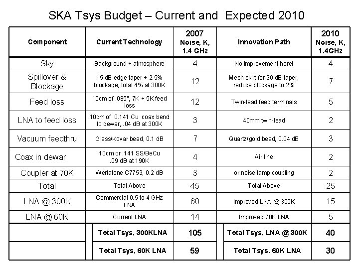 SKA Tsys Budget – Current and Expected 2010 2007 2010 Component Current Technology Noise,