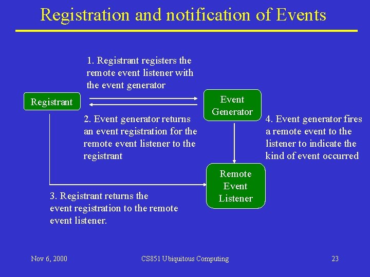 Registration and notification of Events 1. Registrant registers the remote event listener with the Registration and notification of Events 1. Registrant registers the remote event listener with the