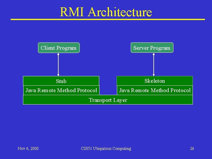 RMI Architecture Server Program Client Program Stub Skeleton Java Remote Method Protocol Transport Layer RMI Architecture Server Program Client Program Stub Skeleton Java Remote Method Protocol Transport Layer