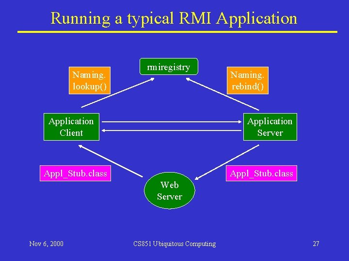 Running a typical RMI Application Naming. lookup() rmiregistry Application Client Naming. rebind() Application Server Running a typical RMI Application Naming. lookup() rmiregistry Application Client Naming. rebind() Application Server