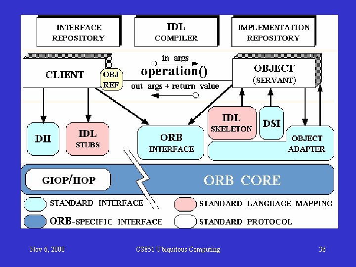 Nov 6, 2000 CS 851 Ubiquitous Computing 36 Nov 6, 2000 CS 851 Ubiquitous Computing 36