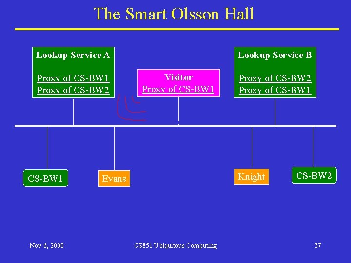 The Smart Olsson Hall Lookup Service A Proxy of CS-BW 1 Proxy of CS-BW The Smart Olsson Hall Lookup Service A Proxy of CS-BW 1 Proxy of CS-BW