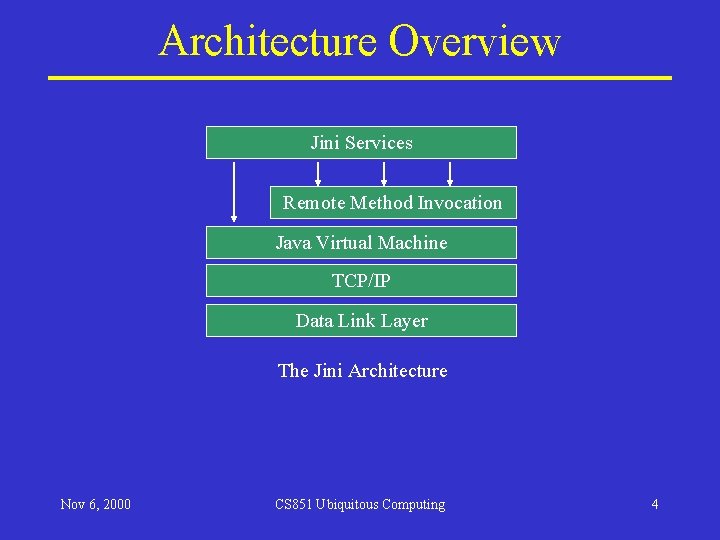 Architecture Overview Jini Services Remote Method Invocation Java Virtual Machine TCP/IP Data Link Layer Architecture Overview Jini Services Remote Method Invocation Java Virtual Machine TCP/IP Data Link Layer