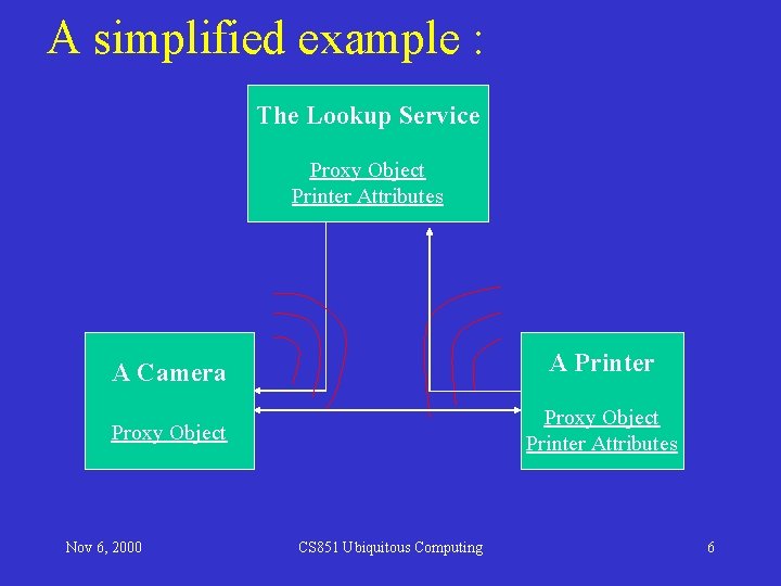 A simplified example : The Lookup Service Proxy Object Printer Attributes A Camera A A simplified example : The Lookup Service Proxy Object Printer Attributes A Camera A