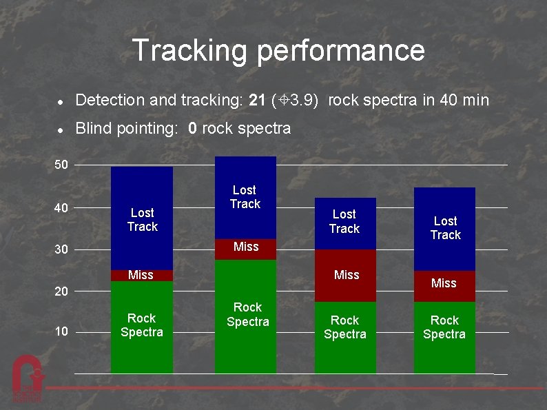 Tracking performance Detection and tracking: 21 (± 3. 9) rock spectra in 40 min