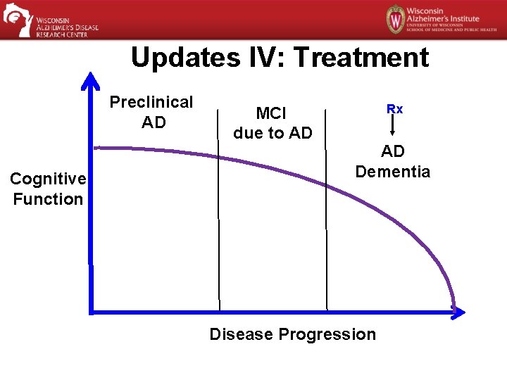 Updates IV: Treatment Preclinical AD Cognitive Function MCI due to AD Rx AD Dementia