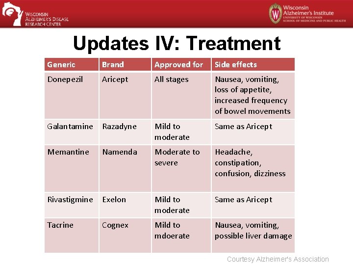 Updates IV: Treatment Generic Brand Approved for Side effects Donepezil Aricept All stages Nausea,