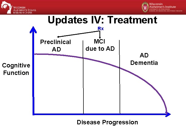 Updates IV: Treatment Rx Preclinical AD Cognitive Function MCI due to AD AD Dementia