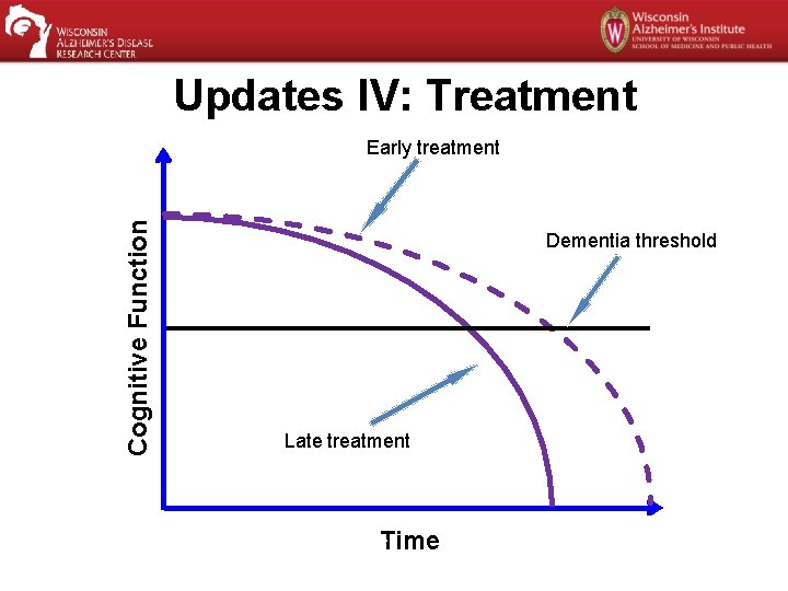 Updates IV: Treatment Cognitive Function Early treatment Dementia threshold Late treatment Time 