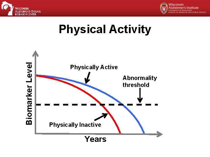 Biomarker Level Physical Activity Physically Active Abnormality threshold Physically Inactive Years 