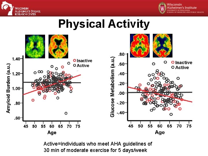 Physical Activity Active=individuals who meet AHA guidelines of 30 min of moderate exercise for