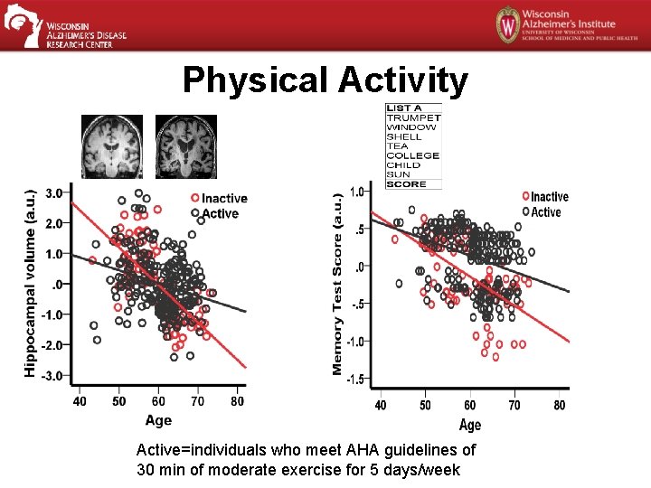 Physical Activity Active=individuals who meet AHA guidelines of 30 min of moderate exercise for